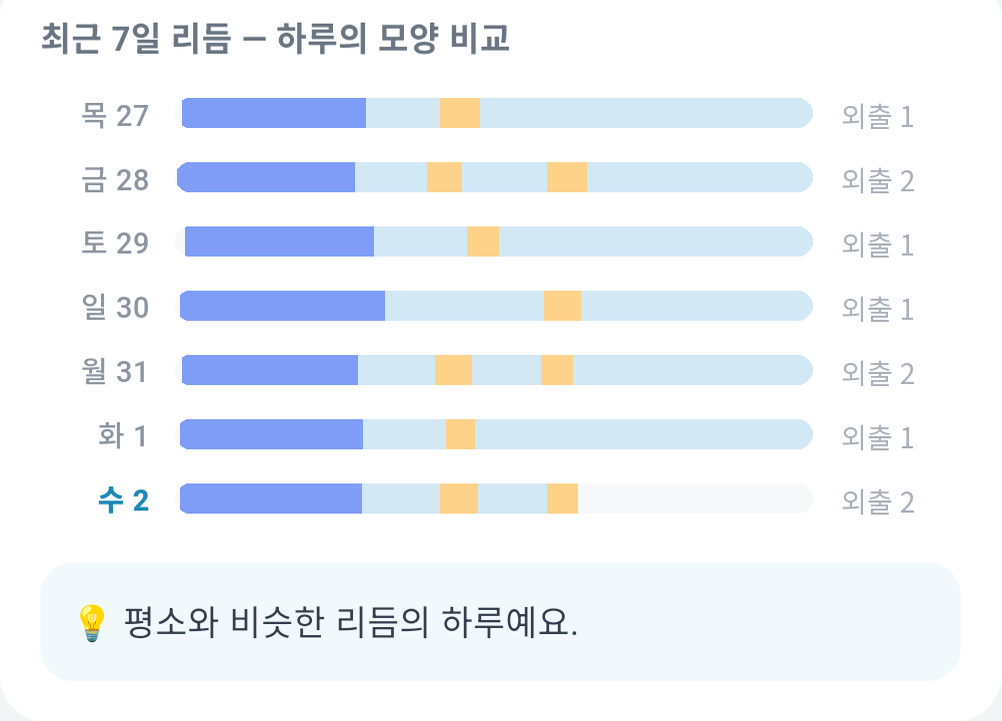 최근 7일 리듬 비교